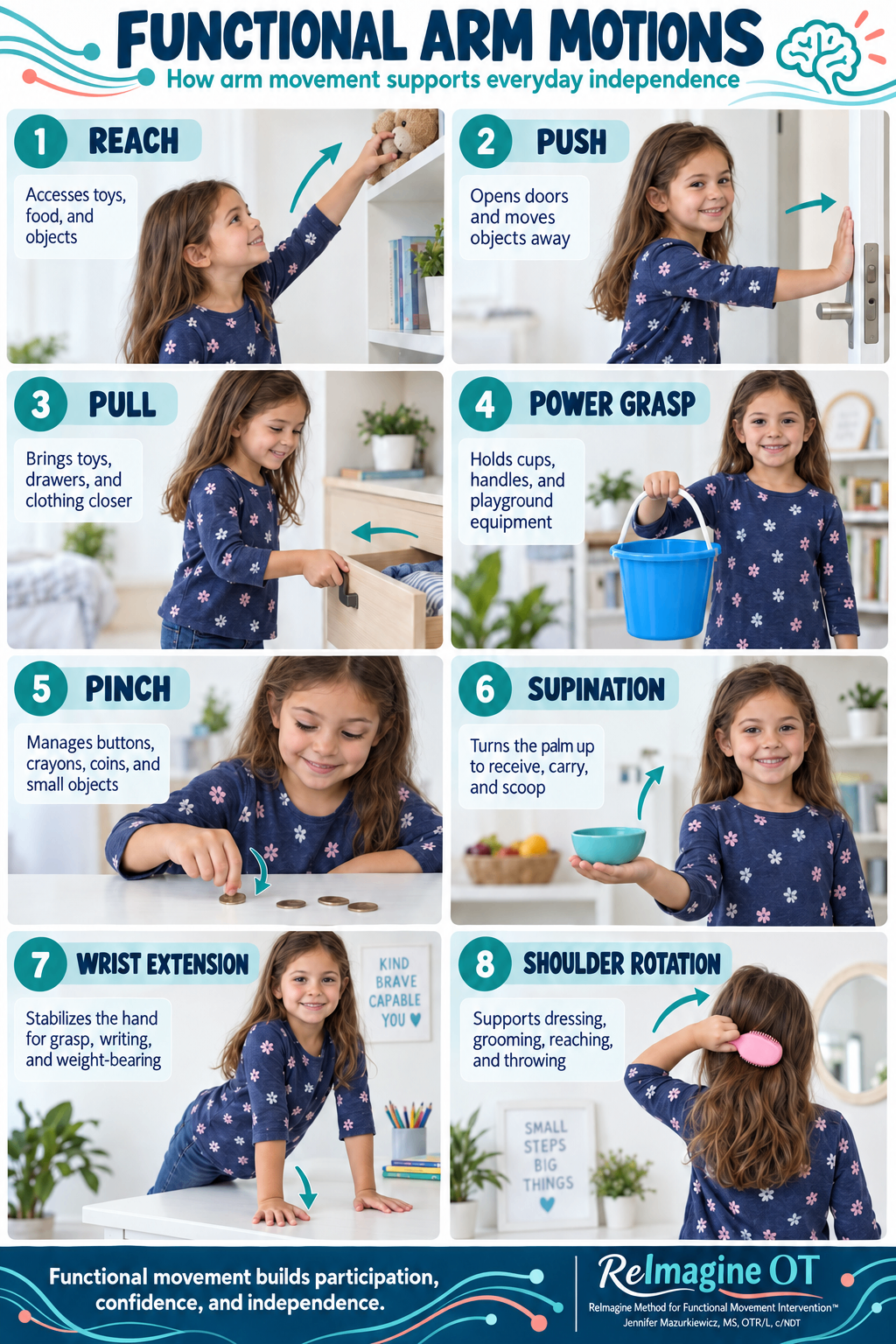 Functional arm motions guide showing reach, push, pull, power grasp, pinch, supination, wrist extension, and shoulder rotation